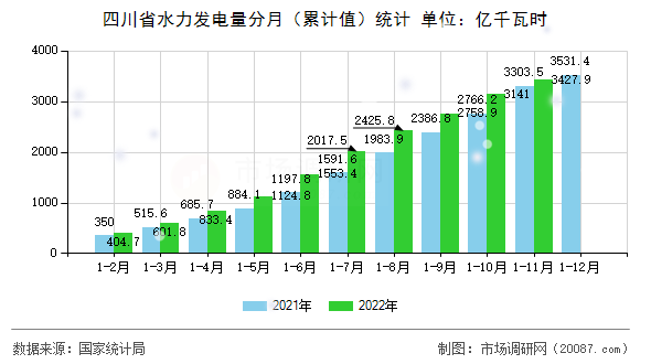 四川省水力发电量分月（累计值）统计