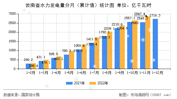 云南省水力发电量分月（累计值）统计图