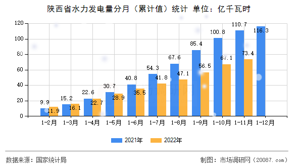 陕西省水力发电量分月（累计值）统计