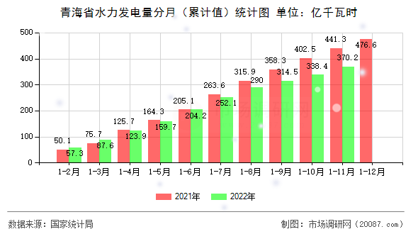 青海省水力发电量分月(累计值)统计图 青海省水力发电量分月(累计值)统计图