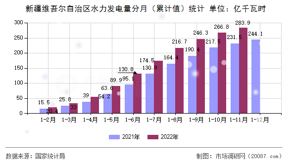 新疆维吾尔自治区水力发电量分月（累计值）统计