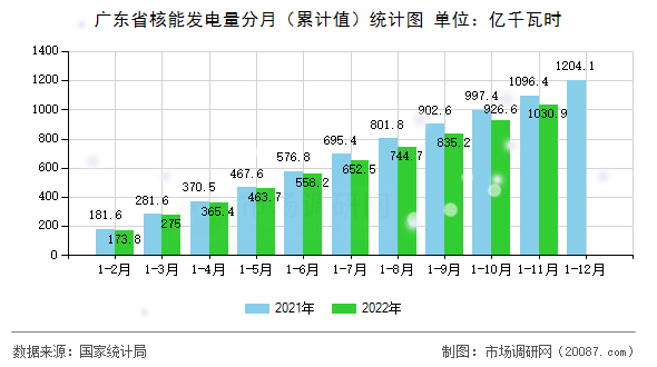 广东省核能发电量分月（累计值）统计图