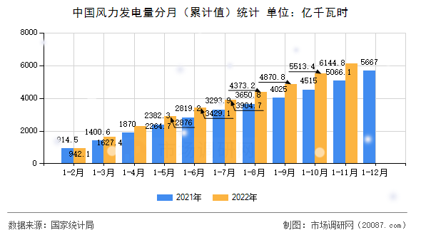 中国风力发电量分月（累计值）统计
