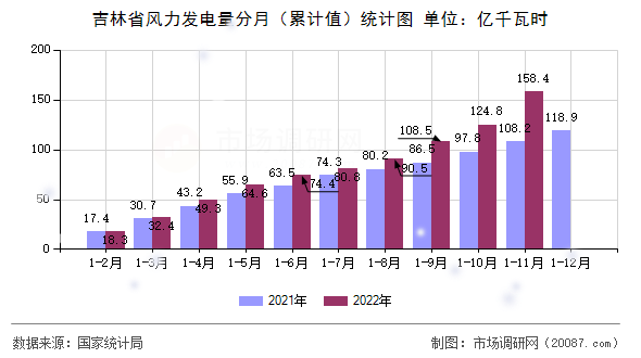 吉林省风力发电量分月（累计值）统计图
