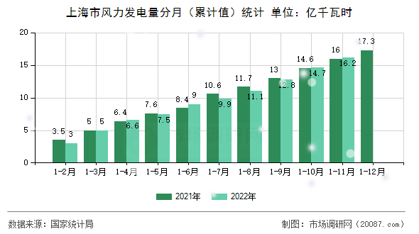 上海市风力发电量分月(累计值)统计 上海市风力发电量分月(累计值)统计