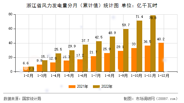 浙江省风力发电量分月（累计值）统计图