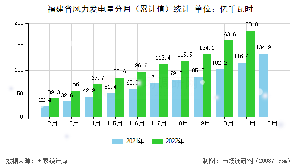 福建省风力发电量分月（累计值）统计