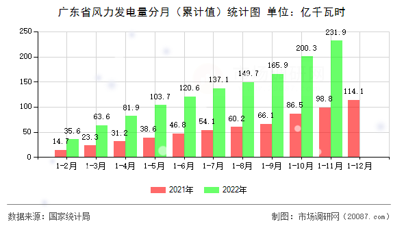 广东省风力发电量分月（累计值）统计图