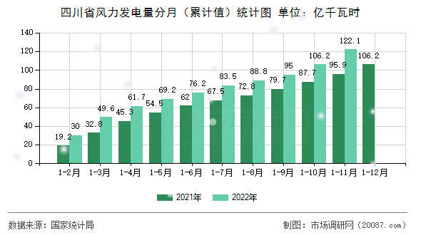 四川省风力发电量分月（累计值）统计图