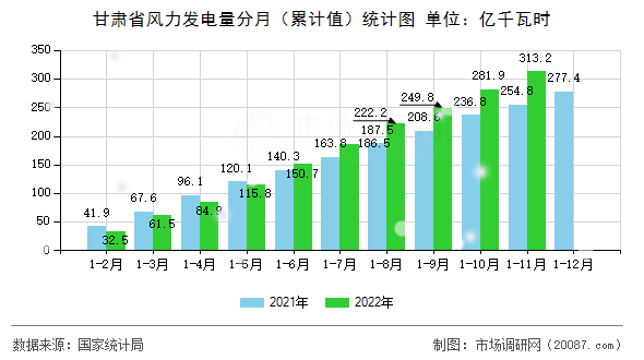 甘肃省风力发电量分月（累计值）统计图