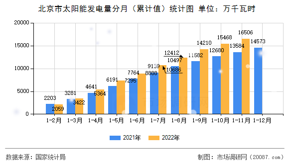 北京市太阳能发电量分月（累计值）统计图