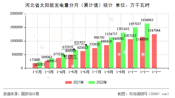 河北省太阳能发电量分月(累计值)统计 河北省太阳能发电量分月(累计值)统计