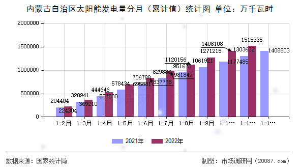 内蒙古自治区太阳能发电量分月（累计值）统计图