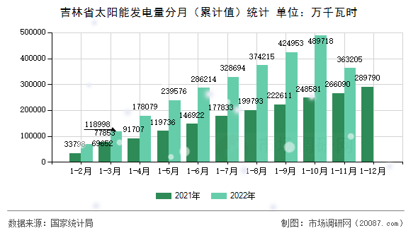 吉林省太阳能发电量分月（累计值）统计