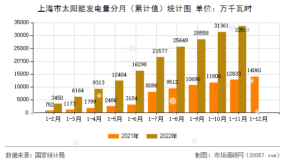 上海市太阳能发电量分月（累计值）统计图