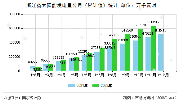 浙江省太阳能发电量分月（累计值）统计
