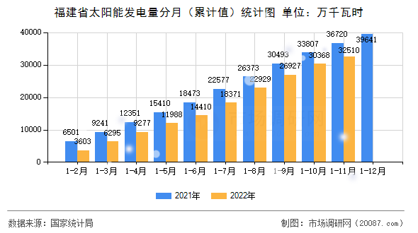 福建省太阳能发电量分月（累计值）统计图