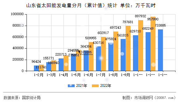 山东省太阳能发电量分月（累计值）统计