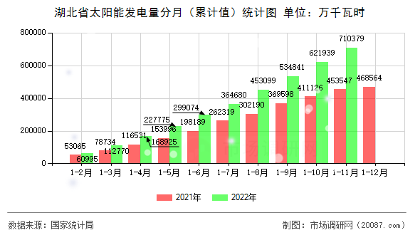 湖北省太阳能发电量分月（累计值）统计图