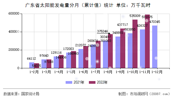 广东省太阳能发电量分月（累计值）统计