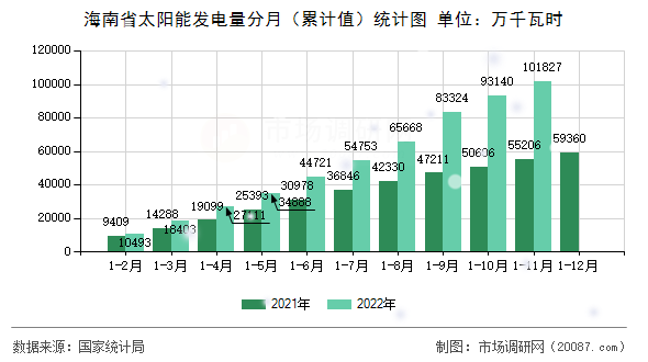 海南省太阳能发电量分月（累计值）统计图