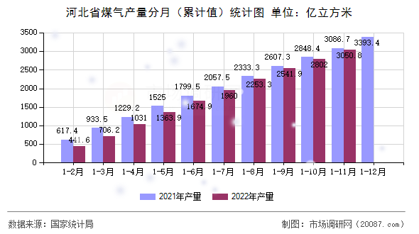 河北省煤气产量分月（累计值）统计图