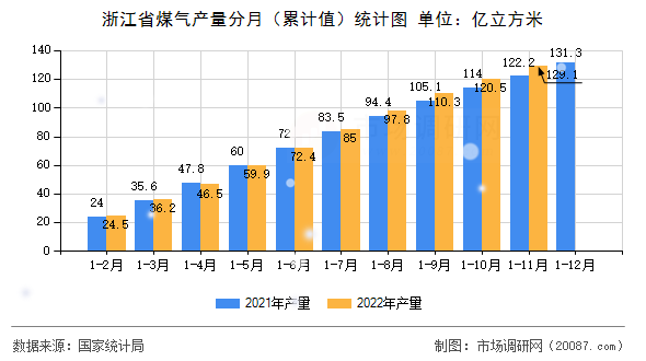 浙江省煤气产量分月(累计值)统计图 浙江省煤气产量分月(累计值)统计图