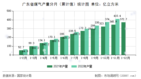广东省煤气产量分月(累计值)统计图 广东省煤气产量分月(累计值)统计图