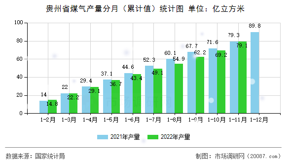 贵州省煤气产量分月(累计值)统计图 贵州省煤气产量分月(累计值)统计图