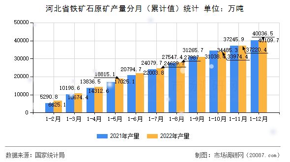 河北省铁矿石原矿产量分月（累计值）统计