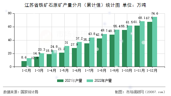 江苏省铁矿石原矿产量分月(累计值)统计图 江苏省铁矿石原矿产量分月(累计值)统计图
