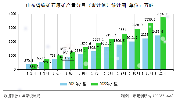 山东省铁矿石原矿产量分月(累计值)统计图 山东省铁矿石原矿产量分月(累计值)统计图