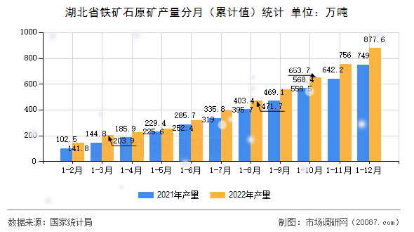 湖北省铁矿石原矿产量分月（累计值）统计
