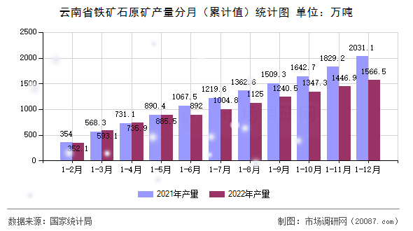 云南省铁矿石原矿产量分月(累计值)统计图 云南省铁矿石原矿产量分月(累计值)统计图