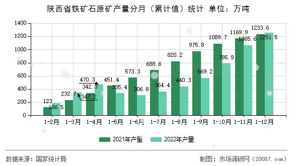 陕西省铁矿石原矿产量分月（累计值）统计
