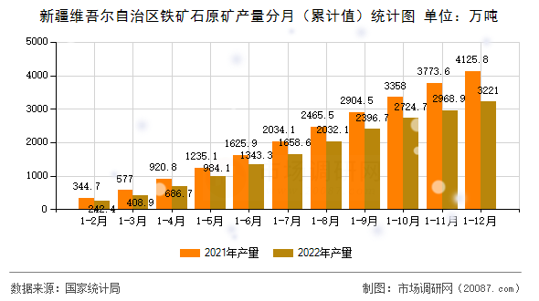 新疆维吾尔自治区铁矿石原矿产量分月(累计值)统计图 新疆维吾尔自治区铁矿石原矿产量分月(累计值)统计图