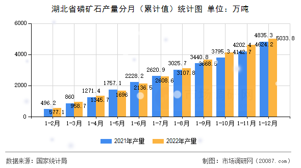 湖北省磷矿石产量分月(累计值)统计图 湖北省磷矿石产量分月(累计值)统计图