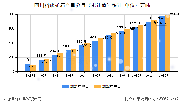四川省磷矿石产量分月（累计值）统计
