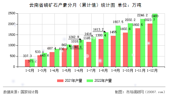 云南省磷矿石产量分月(累计值)统计图 云南省磷矿石产量分月(累计值)统计图
