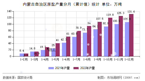 内蒙古自治区原盐产量分月(累计值)统计 内蒙古自治区原盐产量分月(累计值)统计