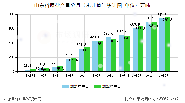 山东省原盐产量分月（累计值）统计图