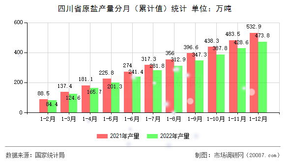 四川省原盐产量分月(累计值)统计 四川省原盐产量分月(累计值)统计