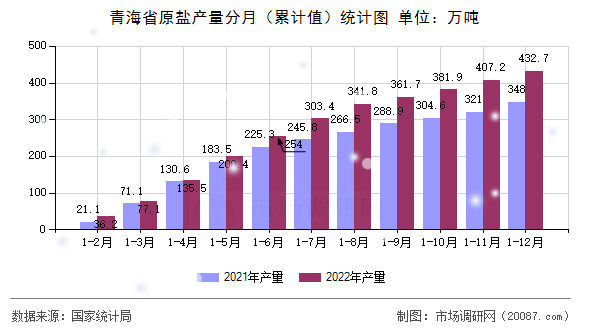 青海省原盐产量分月（累计值）统计图