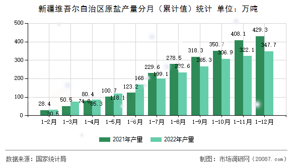新疆维吾尔自治区原盐产量分月（累计值）统计