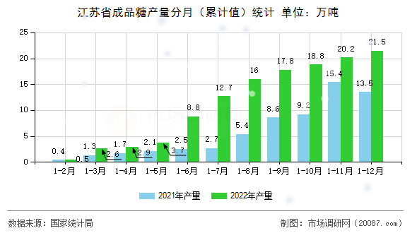 江苏省成品糖产量分月(累计值)统计 江苏省成品糖产量分月(累计值)统计