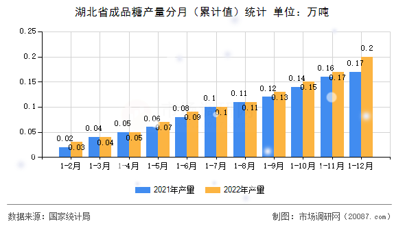 湖北省成品糖产量分月（累计值）统计