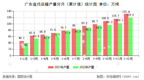 广东省成品糖产量分月（累计值）统计图