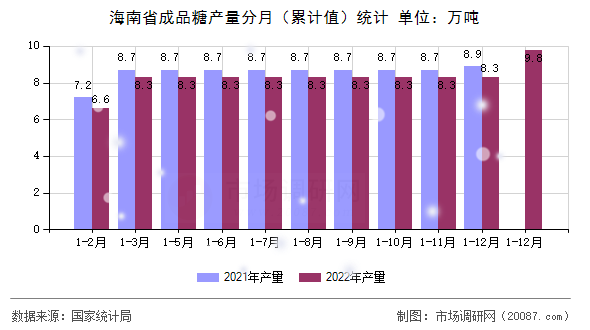海南省成品糖产量分月(累计值)统计 海南省成品糖产量分月(累计值)统计
