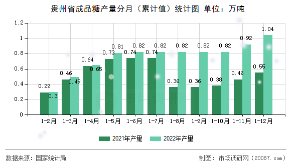 贵州省成品糖产量分月（累计值）统计图