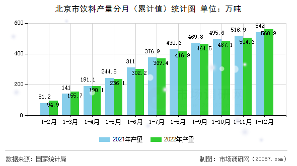 北京市饮料产量分月(累计值)统计图 北京市饮料产量分月(累计值)统计图